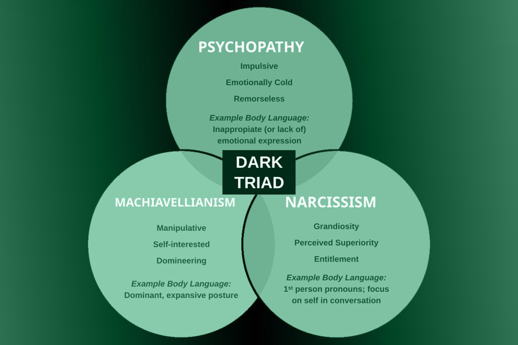 Triangolo con i tre tratti della Dark Triad o Triade oscura: narcisismo, machiavellismo, psicopatia